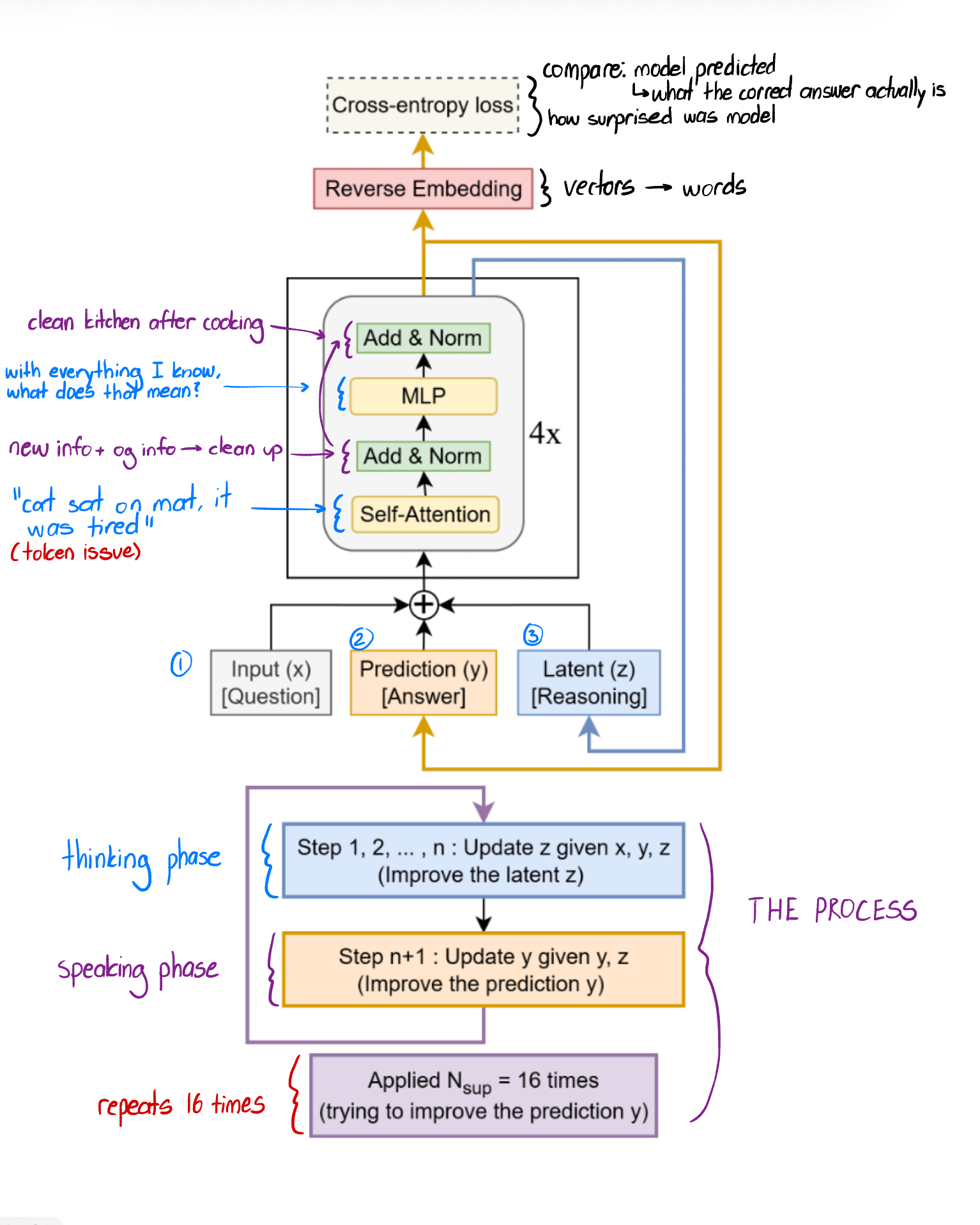 Annotated model diagram