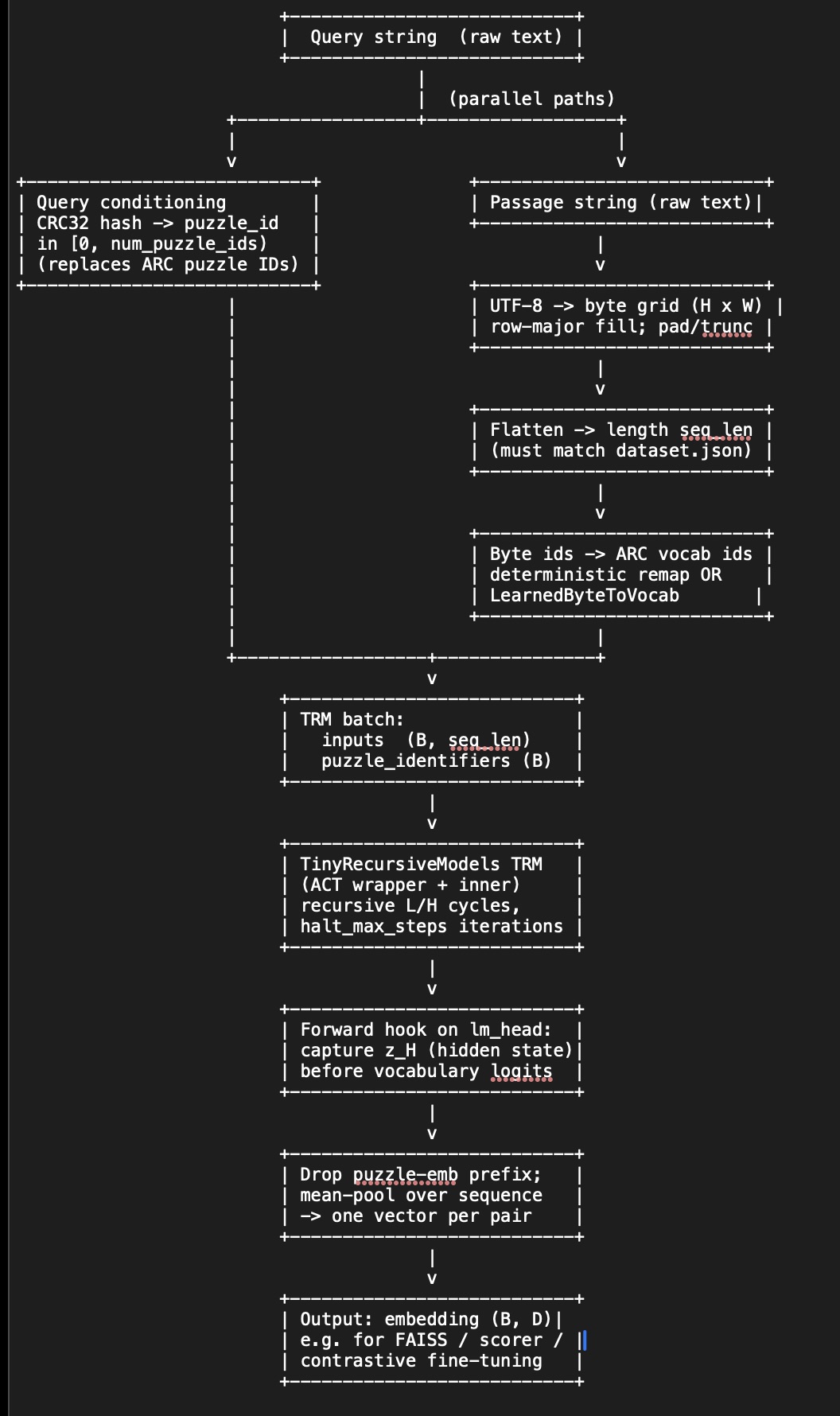 Phase A updated flowchart
